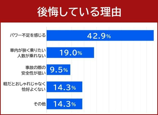 軽自動車を買って満足？後悔？購入前に知っておきたいオーナーに聞いた「軽のリアル」