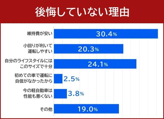 軽自動車を買って満足？後悔？購入前に知っておきたいオーナーに聞いた「軽のリアル」