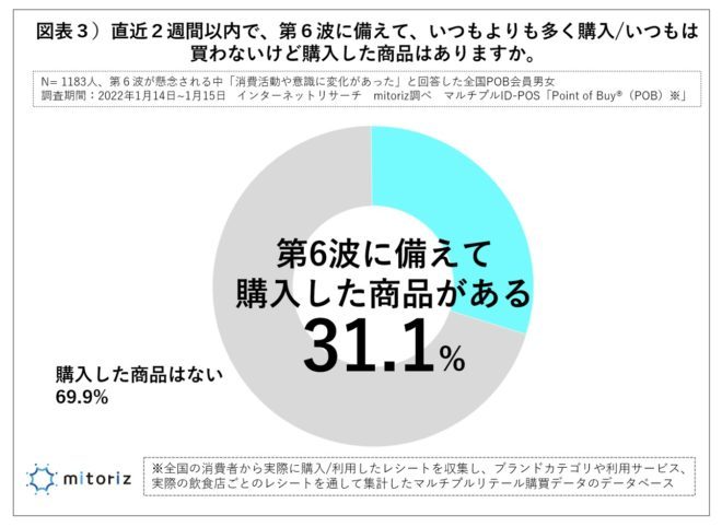 第6波に備えて買ったのは「インスタント食品と冷食」