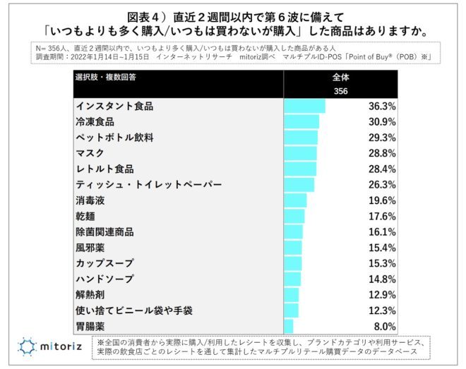 第6波に備えて買ったのは「インスタント食品と冷食」