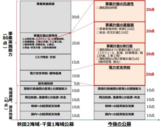 洋上風力の入札が始まってからルールを変えた再エネ議連