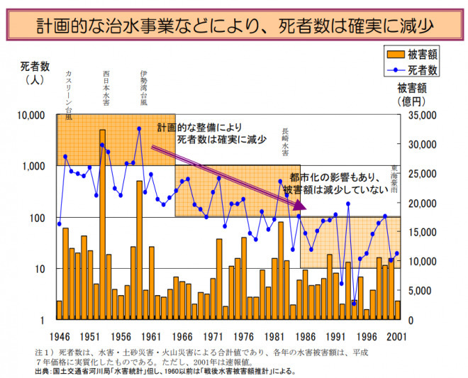 豪雨は温暖化のせいではない