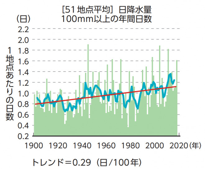 豪雨は温暖化のせいではない