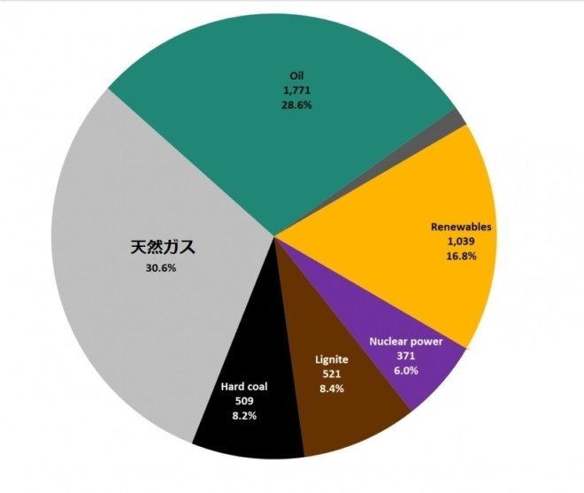 LNGに依存したエネルギー政策を転換するとき