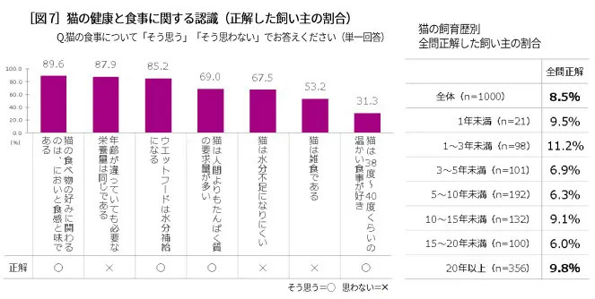 カルカンが「猫の食事に関する実態調査」を実施　健康に良いのはドライフード？ウエットフード？