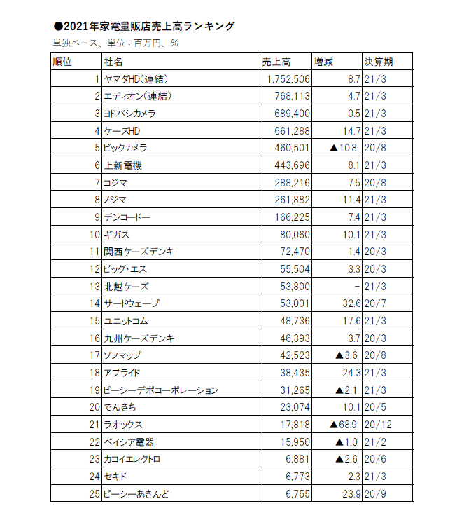 流通専門メディアが解説する！2021年家電量販店売上高ランキング