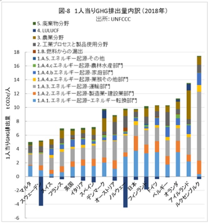 2050年の排出量実質ゼロ③ 〜主な欧州各国のGHG排出実績 --- 田中 雄三