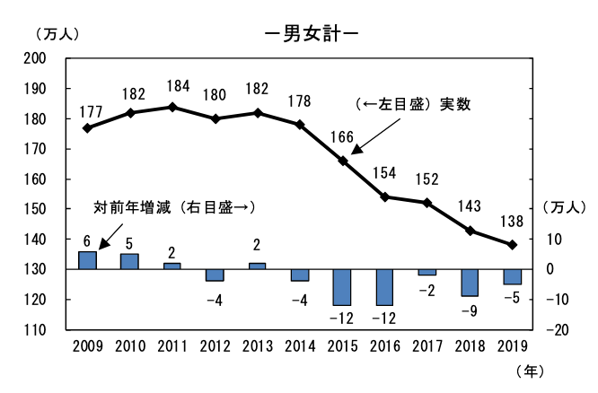 専門卒フリーターの現状 | 優良企業に就職するための3つの準備とコツ