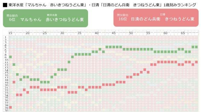 【1歳刻み！約7,000万人の購買商品ランキング】「カップ麺」男女総合ランキング！1位は日清「カップヌードル」