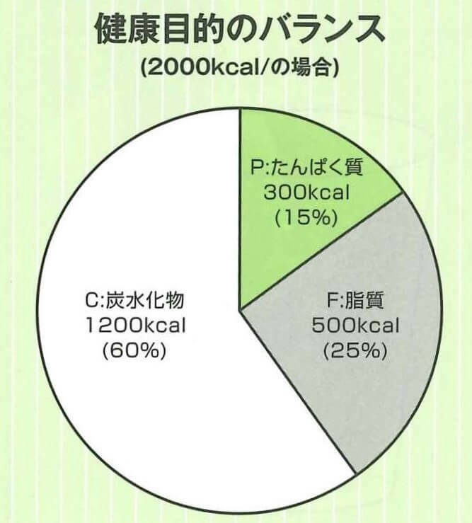 糖質制限より脂質制限がいい？【理想的な３大栄養素のバランス】