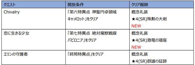 『Fate/Grand Order』 「アドバンスドクエスト 第 10 弾」開催