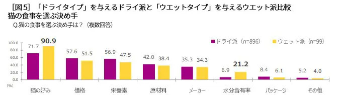 カルカンが「猫の食事に関する実態調査」を実施　健康に良いのはドライフード？ウエットフード？