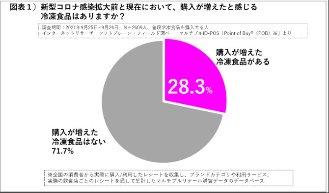 第32回注目高まる冷凍食品。販路・商品拡大で半数近くが週2回以上利用