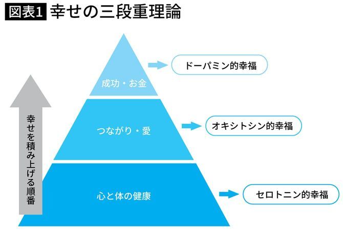 人生に大切な3つのものが「健康＞仲間＞お金」となる理由