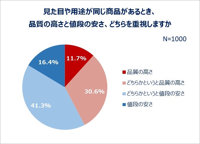2023年上半期、みんなの一番高い買い物は何だった?その平均額は91,801円でした!!