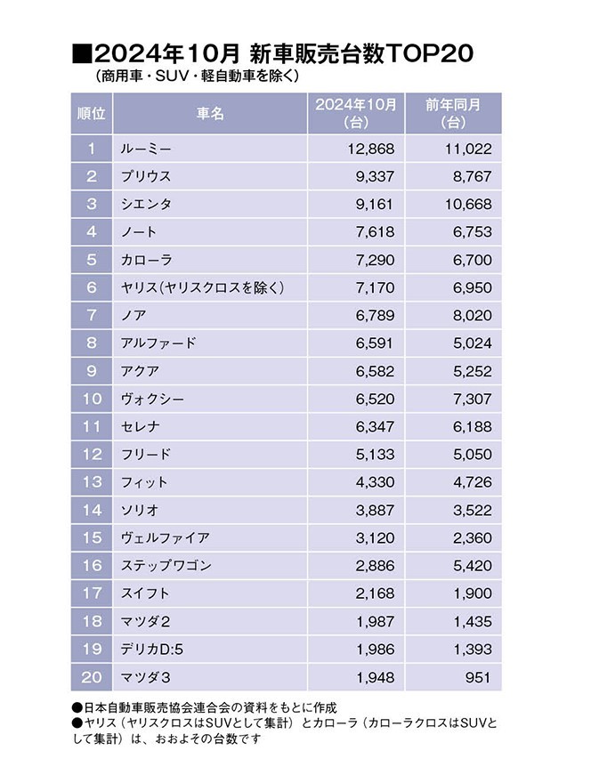 10月の乗用車セールス、首位はトヨタ・ルーミー！2位にはプリウスが浮上（SUV・軽自動車を除く販売台数ランキングTOP20・2024年10月）