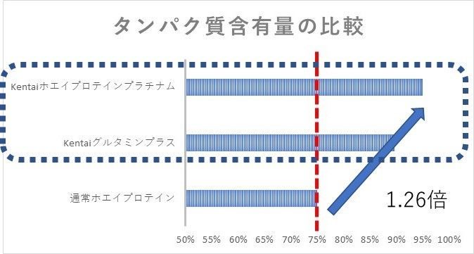 ケンタイのプロテイン｜コスパ抜群！成分特徴とおススメアイテムを徹底解説