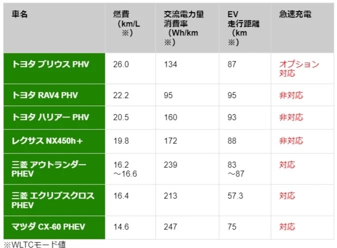 PHV・PHEVとは？車種一覧・EVとの違いや充電しないとどうなる？