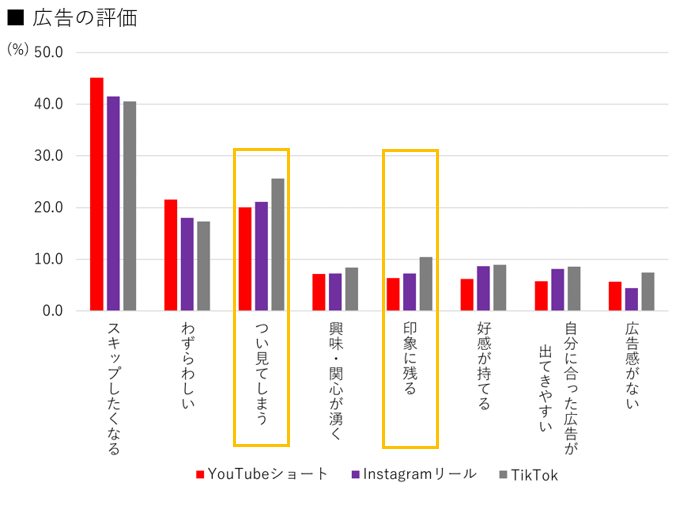 ADK、ショート動画に関する調査結果を発表