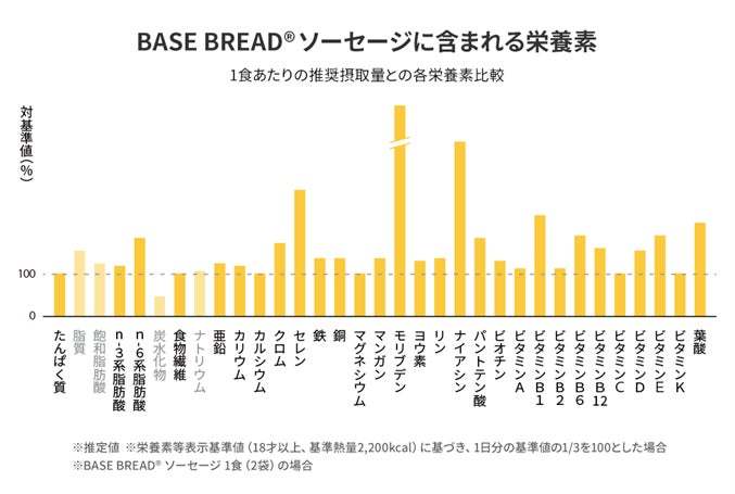 スマートフード完全栄養食「BASE FOOD」具材たっぷり！シリーズ初となる完全栄養の惣菜パンが登場 粗挽きスモーキー「BASE BREAD ソーセージ」コク旨クリーミー「BASE BREAD ツナ」