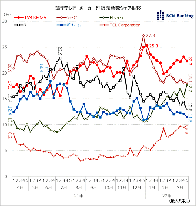 薄型テレビ市場、上位メーカーのパワーバランス崩壊中