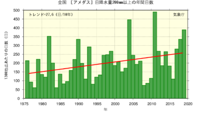 防災白書が温暖化の悪影響を誇大に書いている