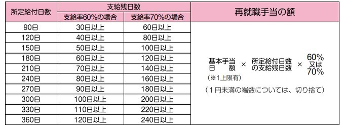 フリーランスは失業保険をもらえるの？ 不正受給はバレる？