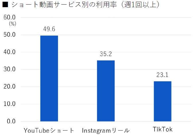 ADK、ショート動画に関する調査結果を発表ート動画調査.jpg