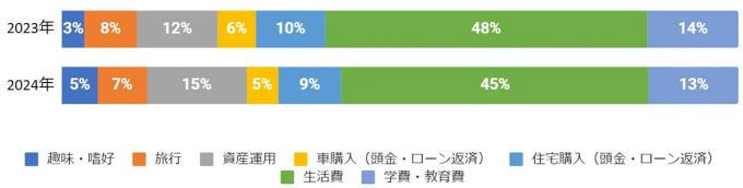 20代～40代の1000万円以上の貯金世帯が増加、20代の毎月貯金額6万3236円で全世代をリード