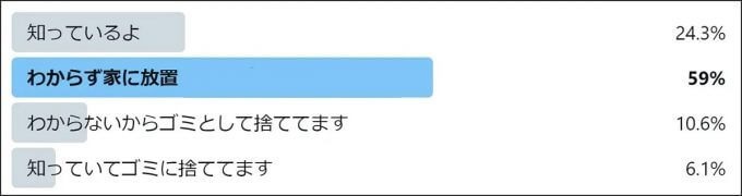 モバイルバッテリー、約60％が「処分に困っている」…正しい処分方法は？【エレコム調べ】