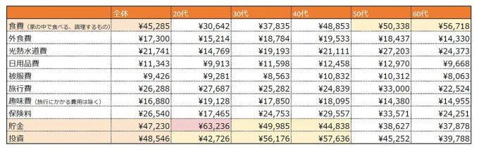 20代～40代の1000万円以上の貯金世帯が増加、20代の毎月貯金額6万3236円で全世代をリード