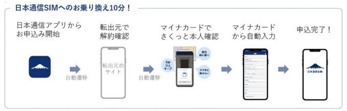 「THE合理的」日本通信がMNPワンストップに対応 – eSIMなら最短10分で利用可能に