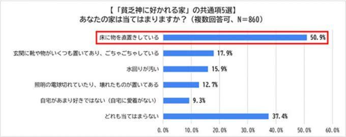 貧乏神を呼び寄せてしまう家の特徴ランキング、2位は「玄関がごちゃごちゃしている」1位は?