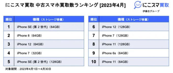 【最新】23年4月中古スマホランキング、 iPhone 8が人気再燃して首位に【にこスマ調べ】