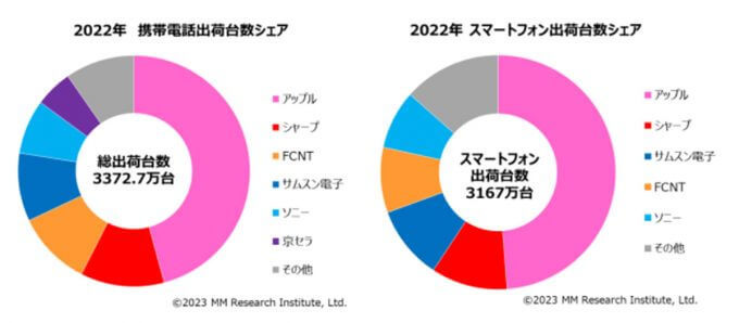 5Gスマホはもはや当たり前!? 22年スマホ総出荷台数95％まで伸展【MM総研調べ】