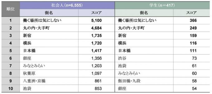 働きたいオフィスの条件、社会人/学生での違いは”駅直結”その理由は？