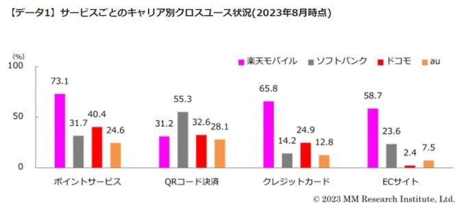 「楽天モバイル」ポイント/決済サービスの利用率で人気明白 – 気になるドコモの猛追も