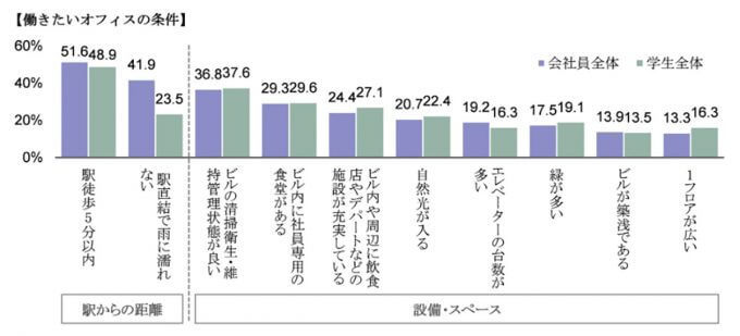 働きたいオフィスの条件、社会人/学生での違いは”駅直結”その理由は？