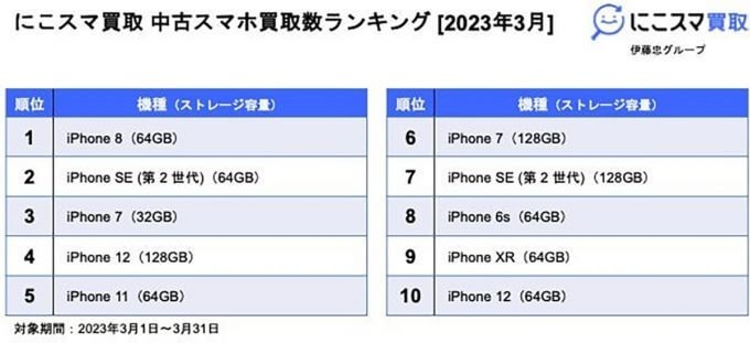 【最新】23年3月中古スマホ販売数ランキング、1位はiPhoneSE（第2世代）【にこスマ調べ】