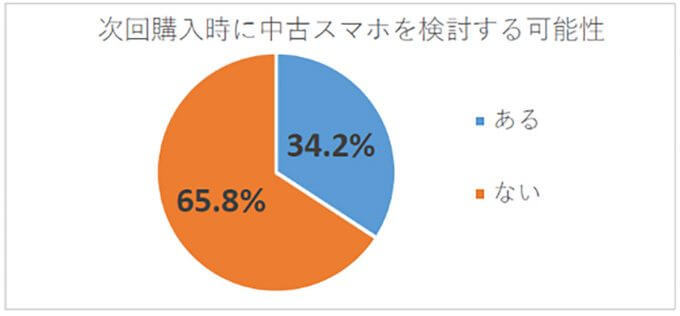 次回のスマホ購入は「中古スマホを検討するかも」3割超えも、過半数が抵抗感【GEO調べ】