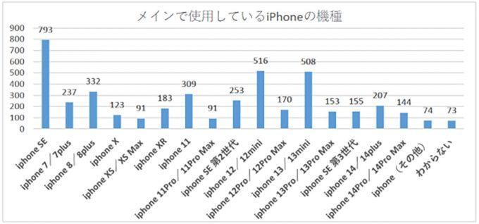 次回のスマホ購入は「中古スマホを検討するかも」3割超えも、過半数が抵抗感【GEO調べ】