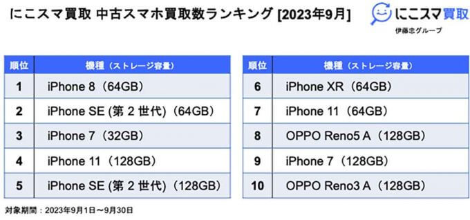 【最新】9月中古スマホ販売/買取数、 mini販売終了でiPhone SE（第2世代）が人気浮上