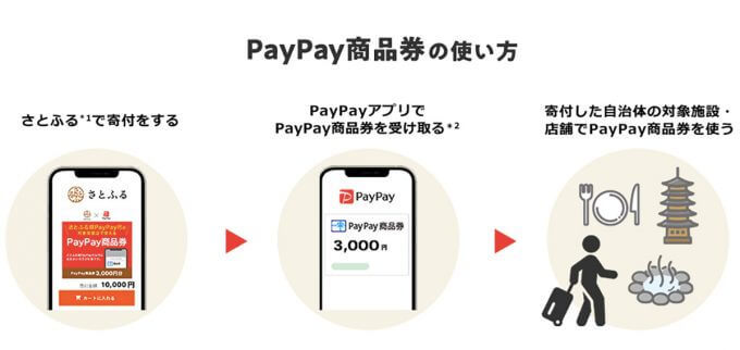 ふるさと納税の返礼品に登場の「PayPay商品券」って何？ どこで使えるの？