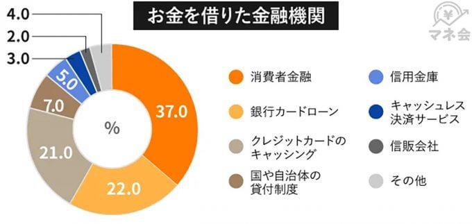 借入理由に変化、趣味/娯楽費から「家賃の支払い」が1位に【サイバーアウル調べ】