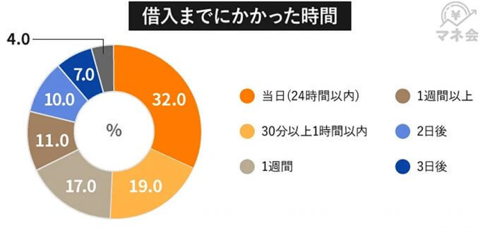 借入理由に変化、趣味/娯楽費から「家賃の支払い」が1位に【サイバーアウル調べ】