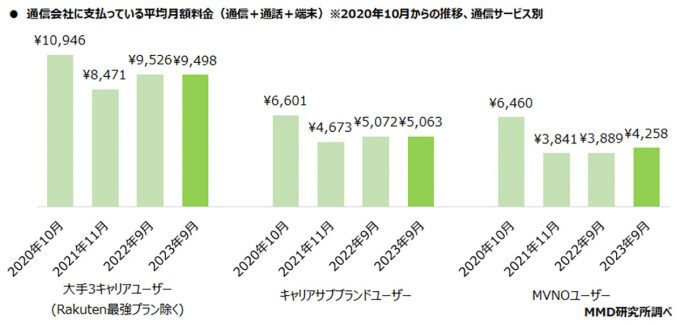 スマホにかかる平均月額料金、大手3キャリアは9498円でMVNOの約2倍!【MMD研究所調べ】