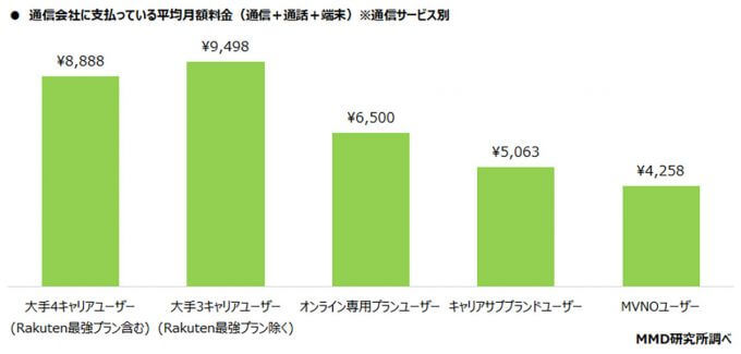 スマホにかかる平均月額料金、大手3キャリアは9498円でMVNOの約2倍!【MMD研究所調べ】