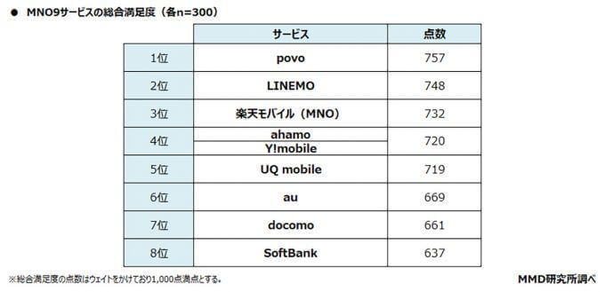 メインスマホの約9割がMNOで契約！顧客満足度トップは『povo』、推奨度トップは『LINEMO』