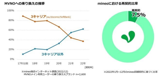 mineoの出戻りユーザー向け「おかえり割引」開始、どんなサービス？