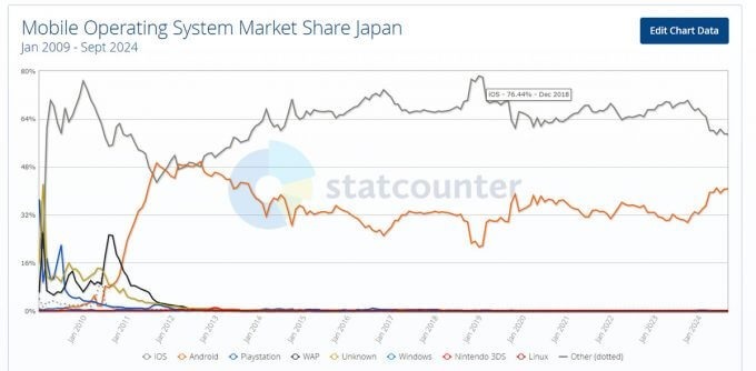 意外と知らない「iPhone」と「Android」の国内シェアにはどれだけ差があるのか？